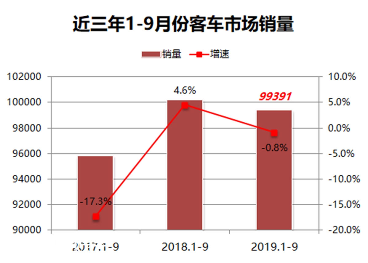 “C3看客车”专题之数据分析研究系列 2019年9月市场数据分析(中) - 第1张 - 提加商用车网 “C3看客车”专题之数据分析研究系列 2019年9月市场数据分析(中) - 第1张