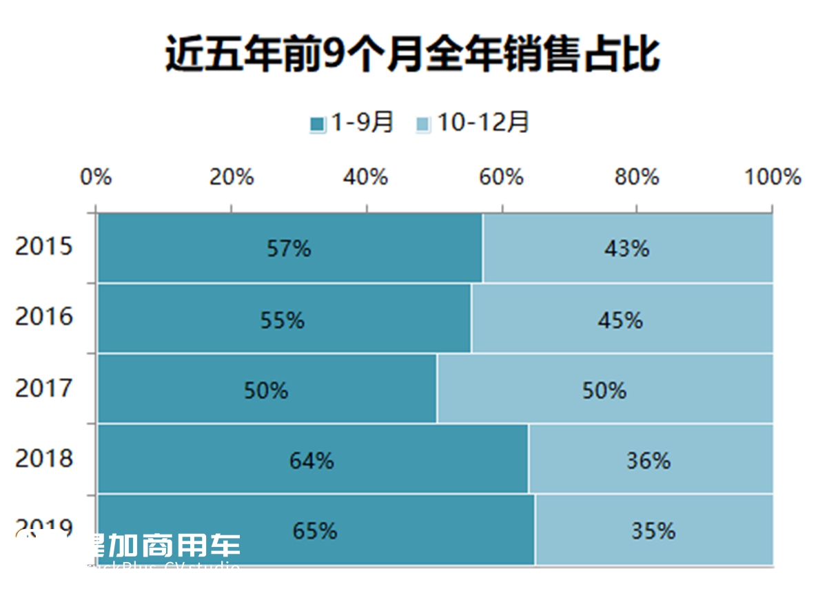“C3看客车”专题之数据分析研究系列 2019年9月市场数据分析(中) - 第2张 - 提加商用车网 “C3看客车”专题之数据分析研究系列 2019年9月市场数据分析(中) - 第2张