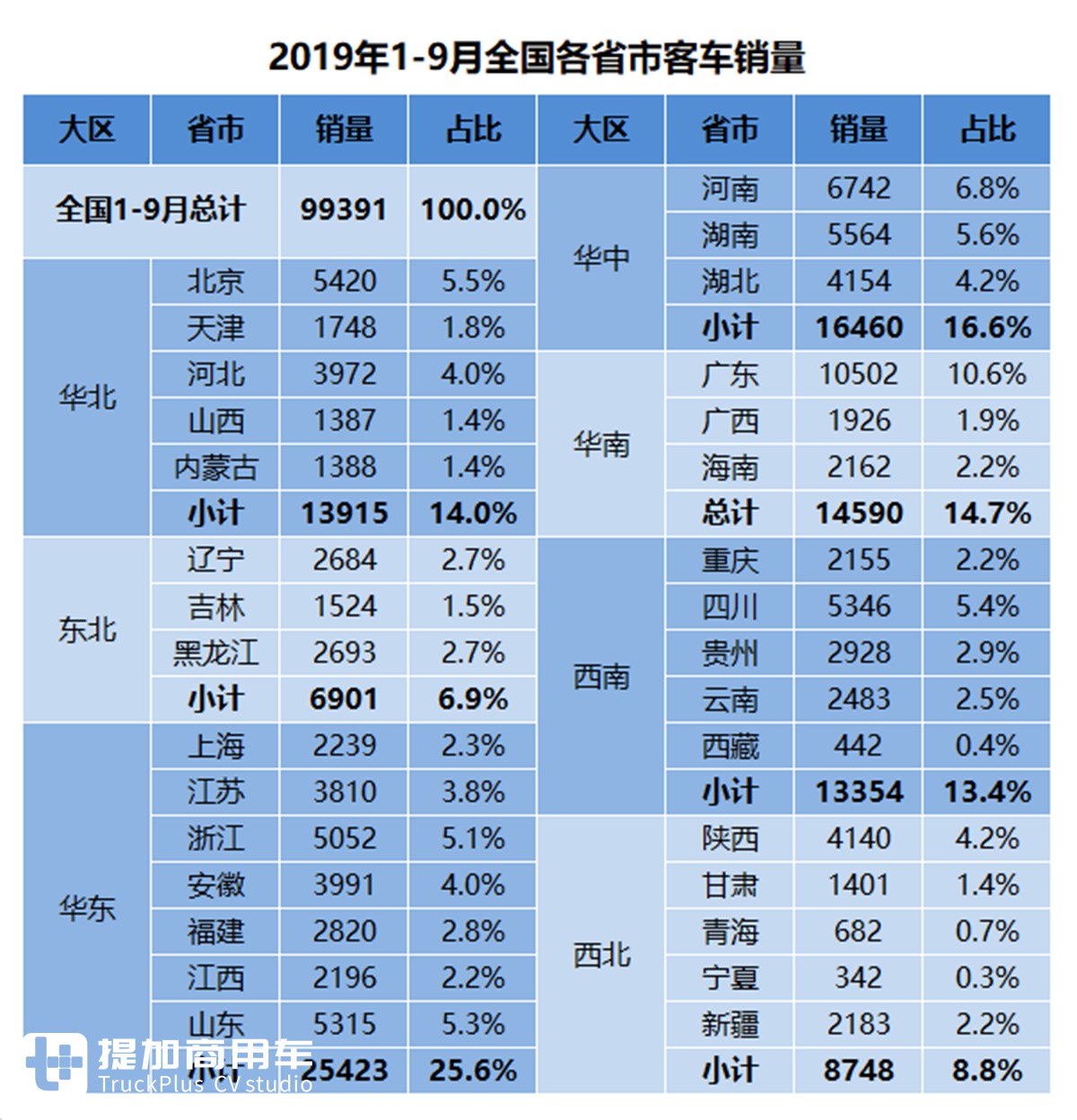“C3看客车”专题之数据分析研究系列 2019年9月市场数据分析(中) - 第4张 - 提加商用车网 “C3看客车”专题之数据分析研究系列 2019年9月市场数据分析(中) - 第4张