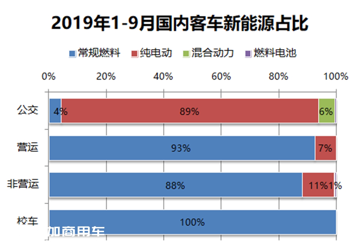 “C3看客车”专题之数据分析研究系列 2019年9月市场数据分析(中) - 第5张 - 提加商用车网 “C3看客车”专题之数据分析研究系列 2019年9月市场数据分析(中) - 第5张