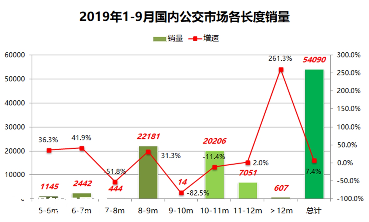 “C3看客车”专题之数据分析研究系列 2019年9月市场数据分析(中) - 第6张 - 提加商用车网 “C3看客车”专题之数据分析研究系列 2019年9月市场数据分析(中) - 第6张