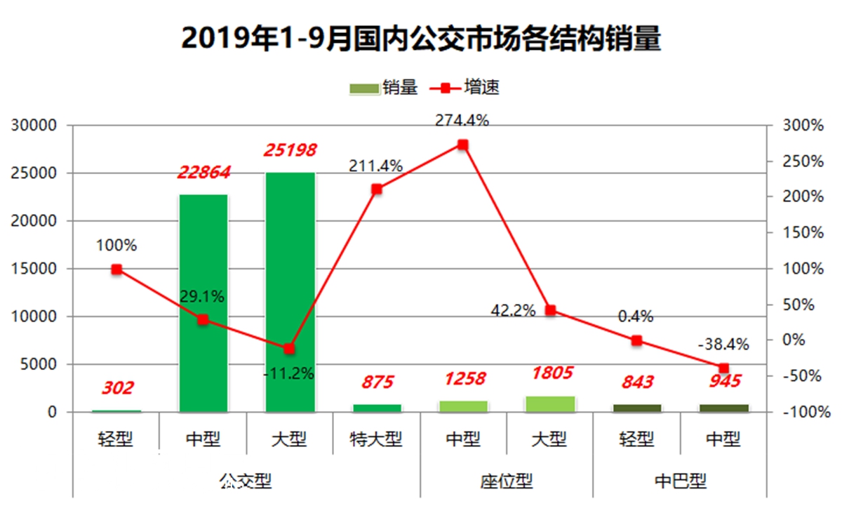 “C3看客车”专题之数据分析研究系列 2019年9月市场数据分析(中) - 第7张 - 提加商用车网 “C3看客车”专题之数据分析研究系列 2019年9月市场数据分析(中) - 第7张