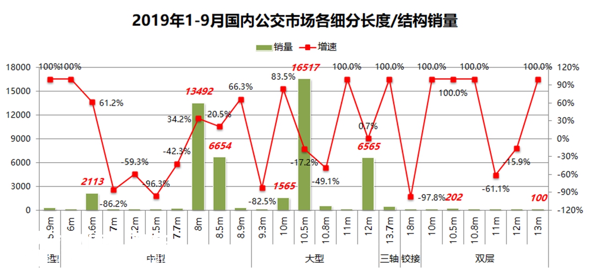 “C3看客车”专题之数据分析研究系列 2019年9月市场数据分析(中) - 第8张 - 提加商用车网 “C3看客车”专题之数据分析研究系列 2019年9月市场数据分析(中) - 第8张