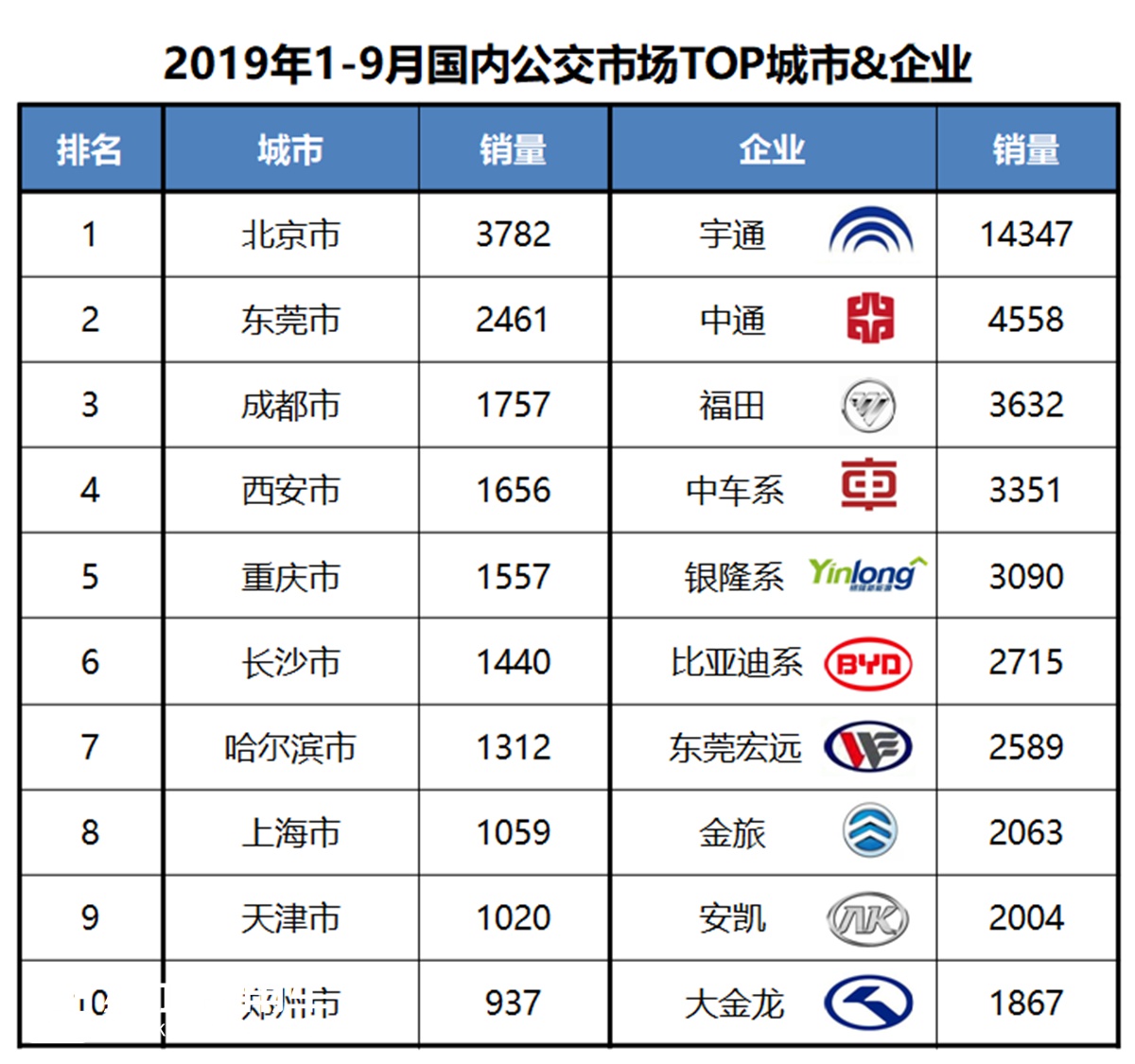 “C3看客车”专题之数据分析研究系列 2019年9月市场数据分析(中) - 第9张 - 提加商用车网 “C3看客车”专题之数据分析研究系列 2019年9月市场数据分析(中) - 第9张