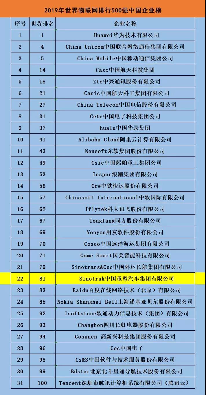 闪耀全球丨中国重汽位列2019世界物联网企业排行榜第81位! - 第1张 - 提加商用车网 闪耀全球丨中国重汽位列2019世界物联网企业排行榜第81位! - 第1张