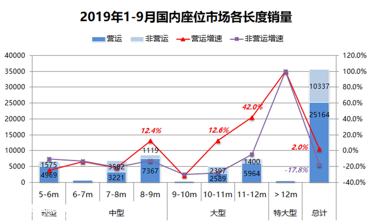宇通销量超过其他九家总和，前三季度国内座位客车销量分析 - 第1张