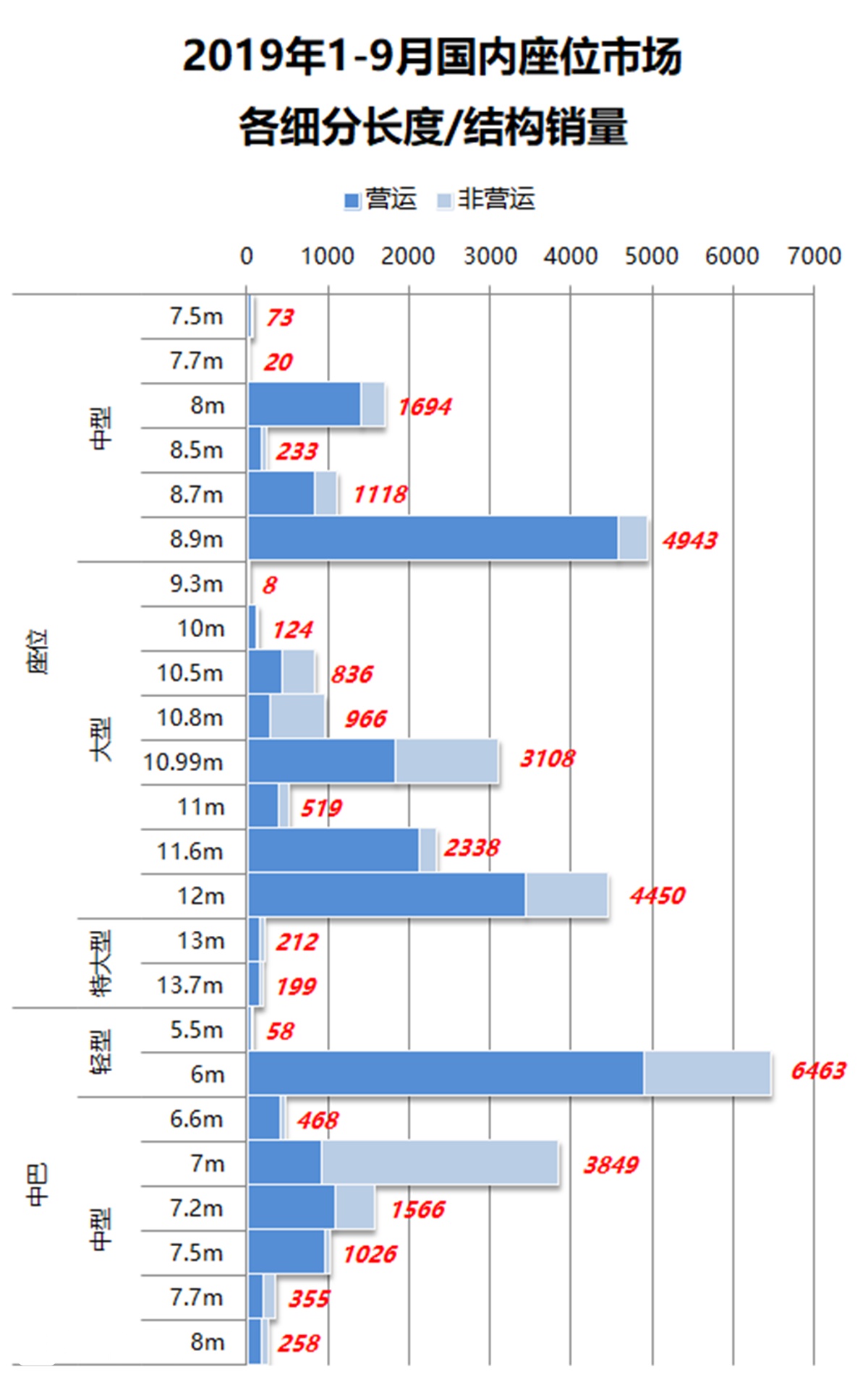 宇通销量超过其他九家总和，前三季度国内座位客车销量分析 - 第5张