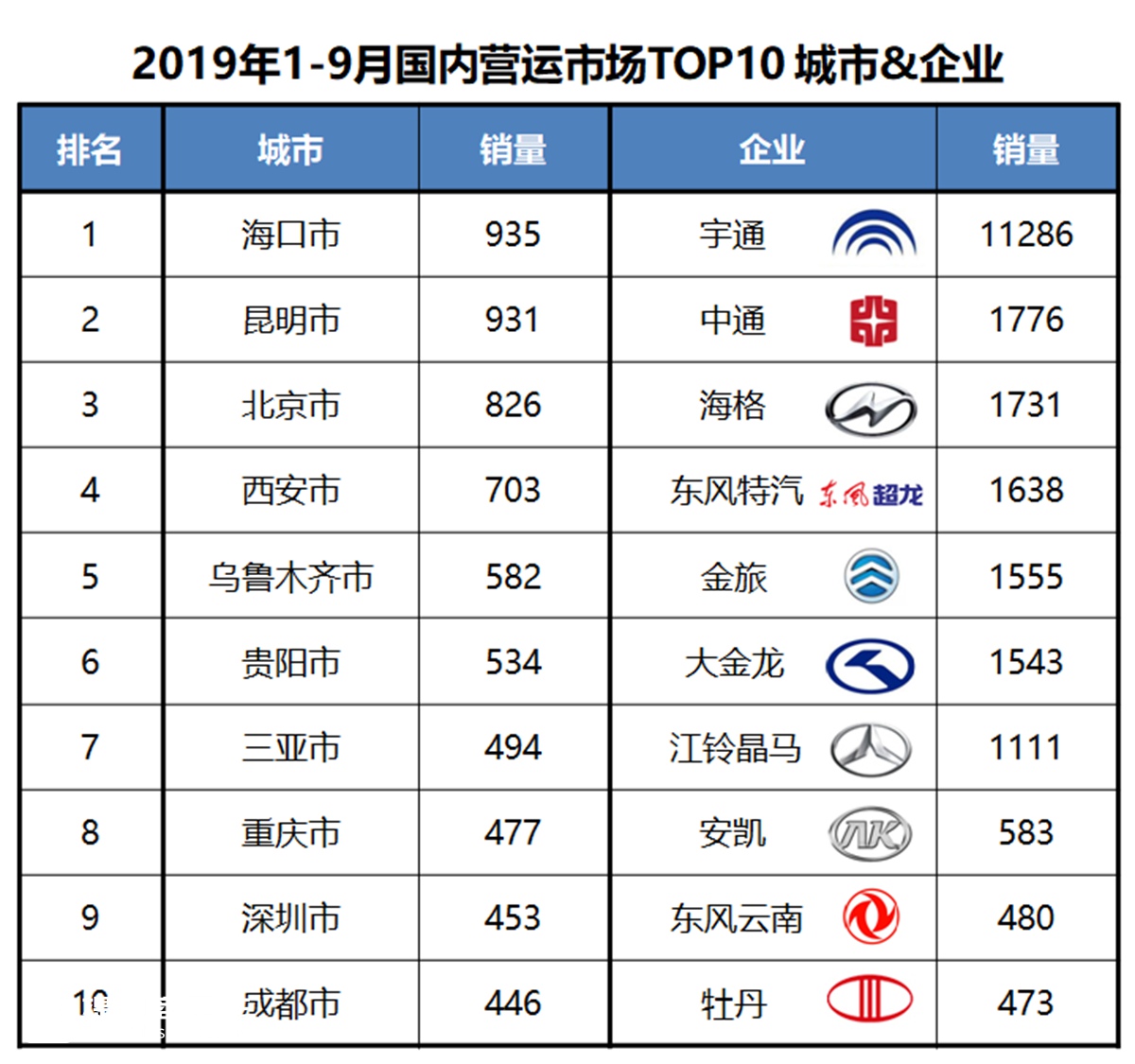 宇通销量超过其他九家总和，前三季度国内座位客车销量分析 - 第7张