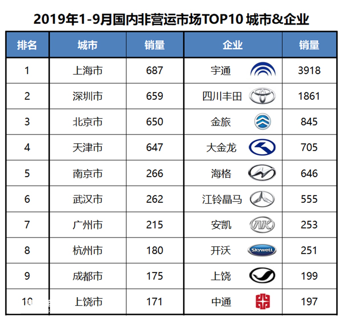 宇通销量超过其他九家总和，前三季度国内座位客车销量分析 - 第9张