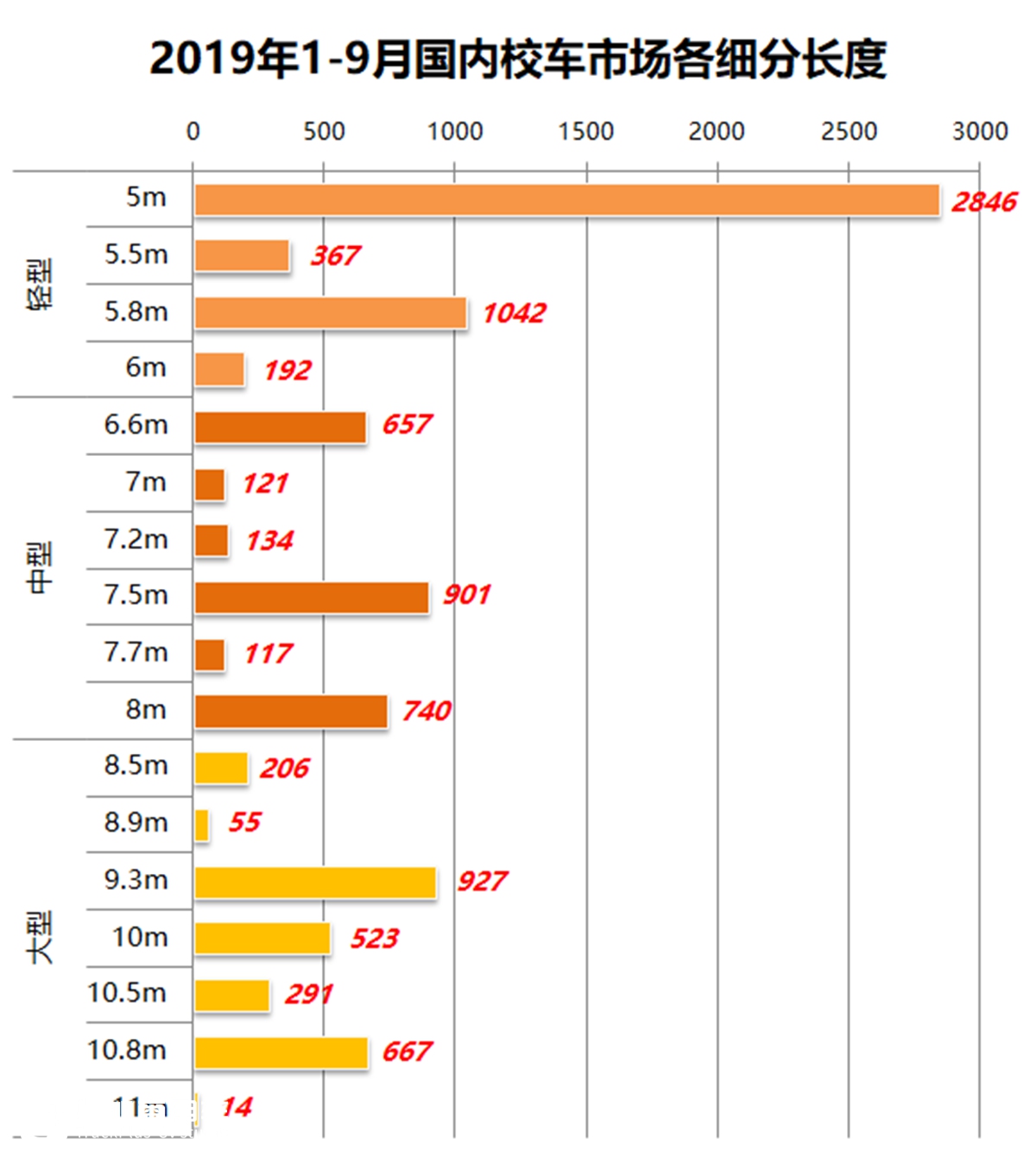 宇通销量超过其他九家总和，前三季度国内座位客车销量分析 - 第12张