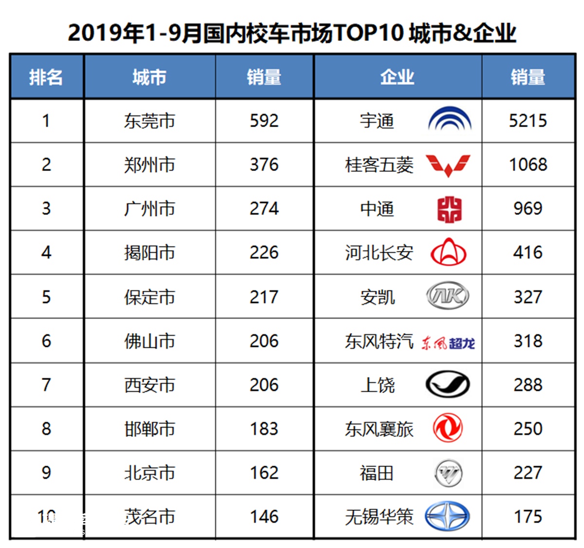 宇通销量超过其他九家总和，前三季度国内座位客车销量分析 - 第13张