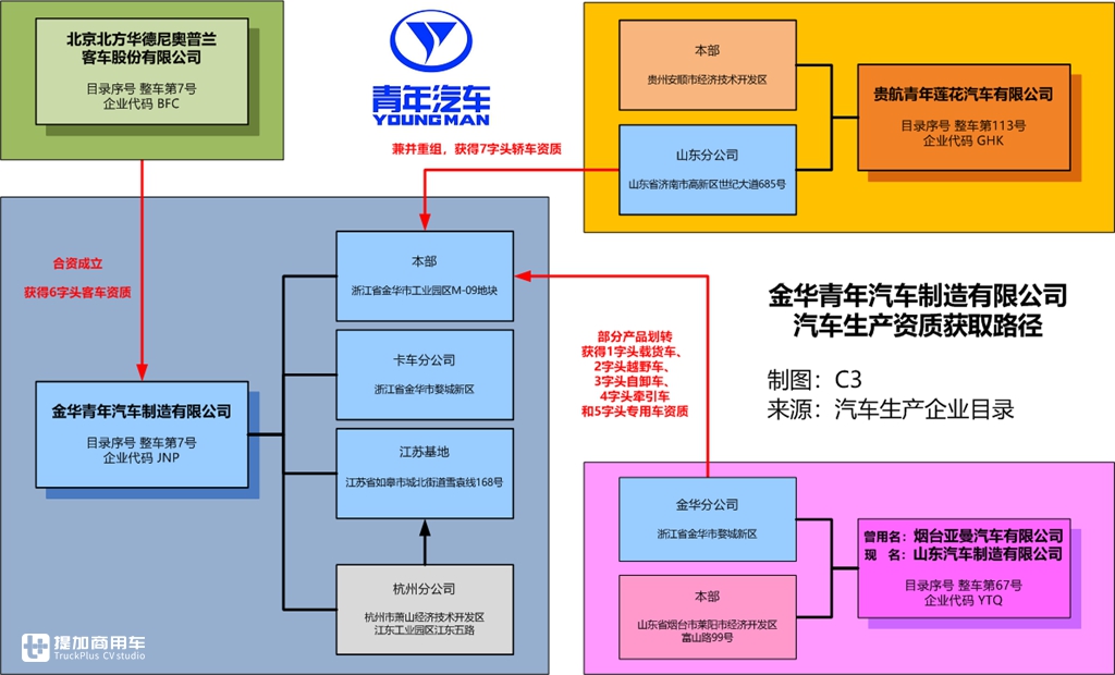 青年汽车真的破产了?没有的事!庞青年手中的工信部目录企业大起底 - 第11张 - 提加商用车网 青年汽车真的破产了?没有的事!庞青年手中的工信部目录企业大起底 - 第11张