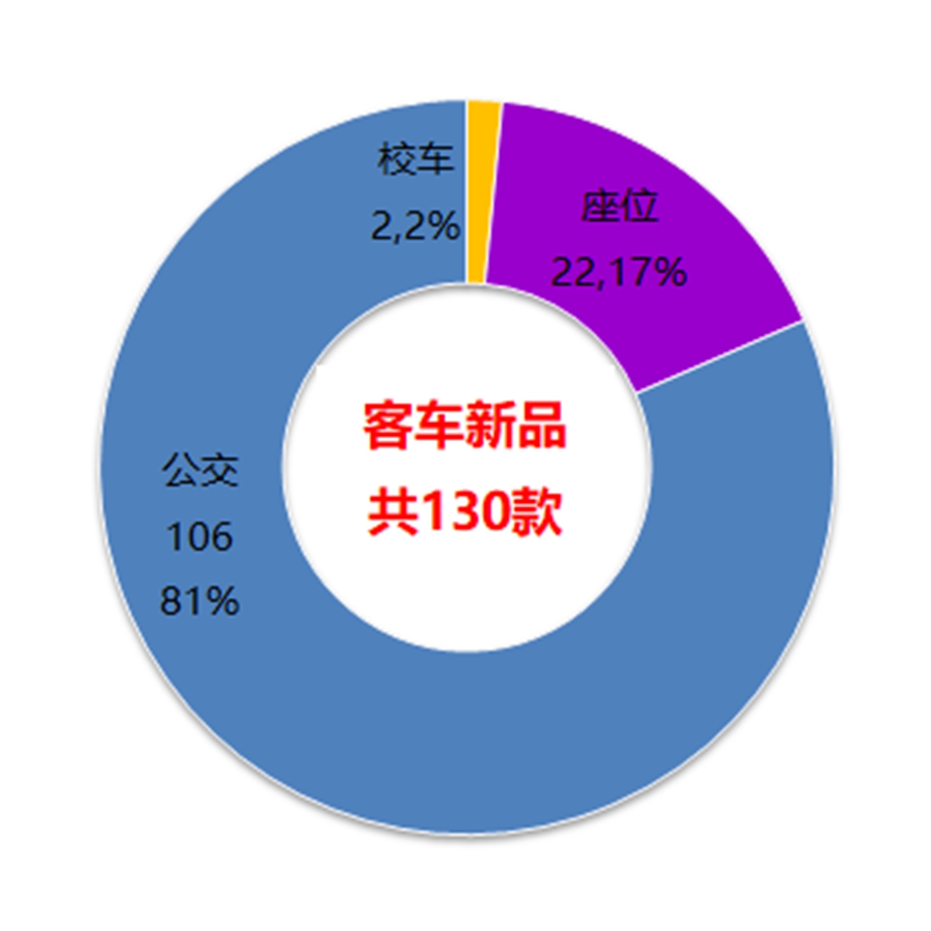 公交占8成,新能源仍是主流,10月份最新公布的324批客车公告解析 - 第1张 - 提加商用车网 公交占8成,新能源仍是主流,10月份最新公布的324批客车公告解析 - 第1张