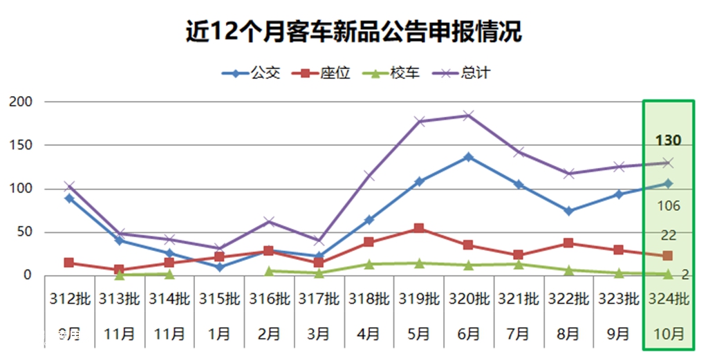 公交占8成,新能源仍是主流,10月份最新公布的324批客车公告解析 - 第2张 - 提加商用车网 公交占8成,新能源仍是主流,10月份最新公布的324批客车公告解析 - 第2张