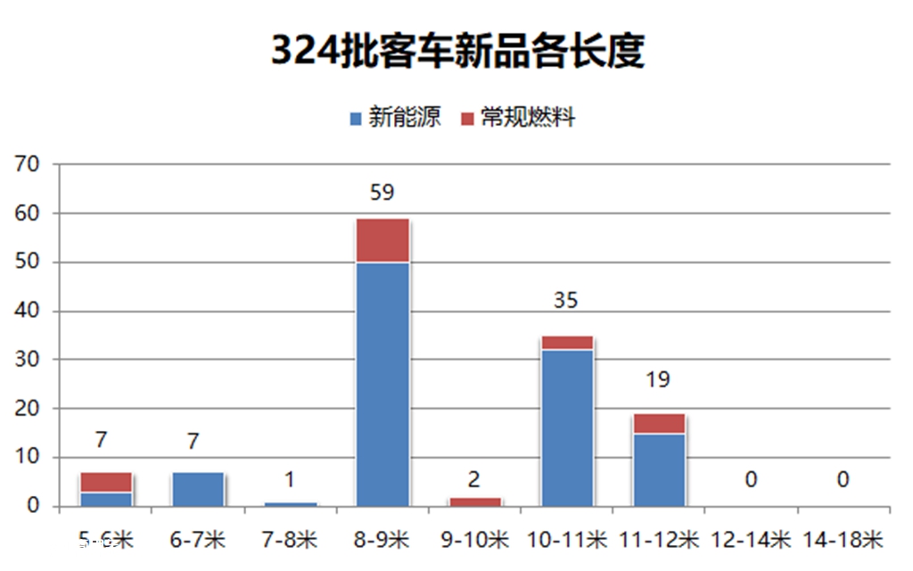 公交占8成,新能源仍是主流,10月份最新公布的324批客车公告解析 - 第4张 - 提加商用车网 公交占8成,新能源仍是主流,10月份最新公布的324批客车公告解析 - 第4张