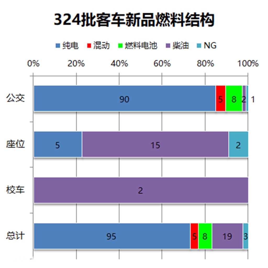 公交占8成,新能源仍是主流,10月份最新公布的324批客车公告解析 - 第3张 - 提加商用车网 公交占8成,新能源仍是主流,10月份最新公布的324批客车公告解析 - 第3张