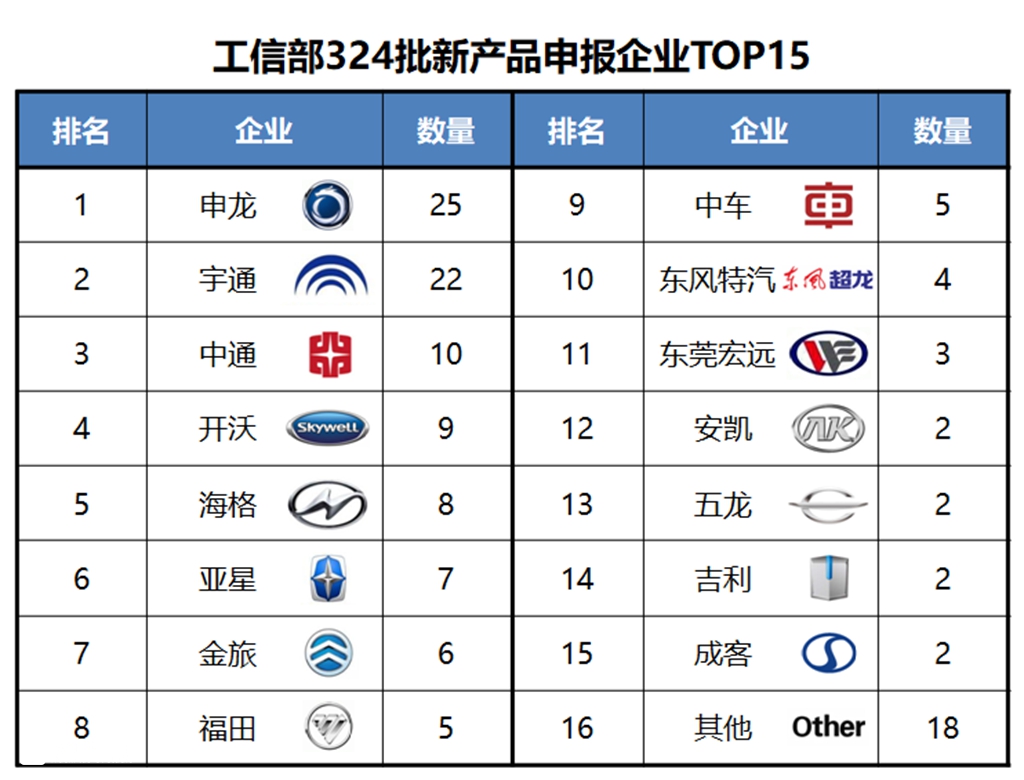 公交占8成,新能源仍是主流,10月份最新公布的324批客车公告解析 - 第6张 - 提加商用车网 公交占8成,新能源仍是主流,10月份最新公布的324批客车公告解析 - 第6张