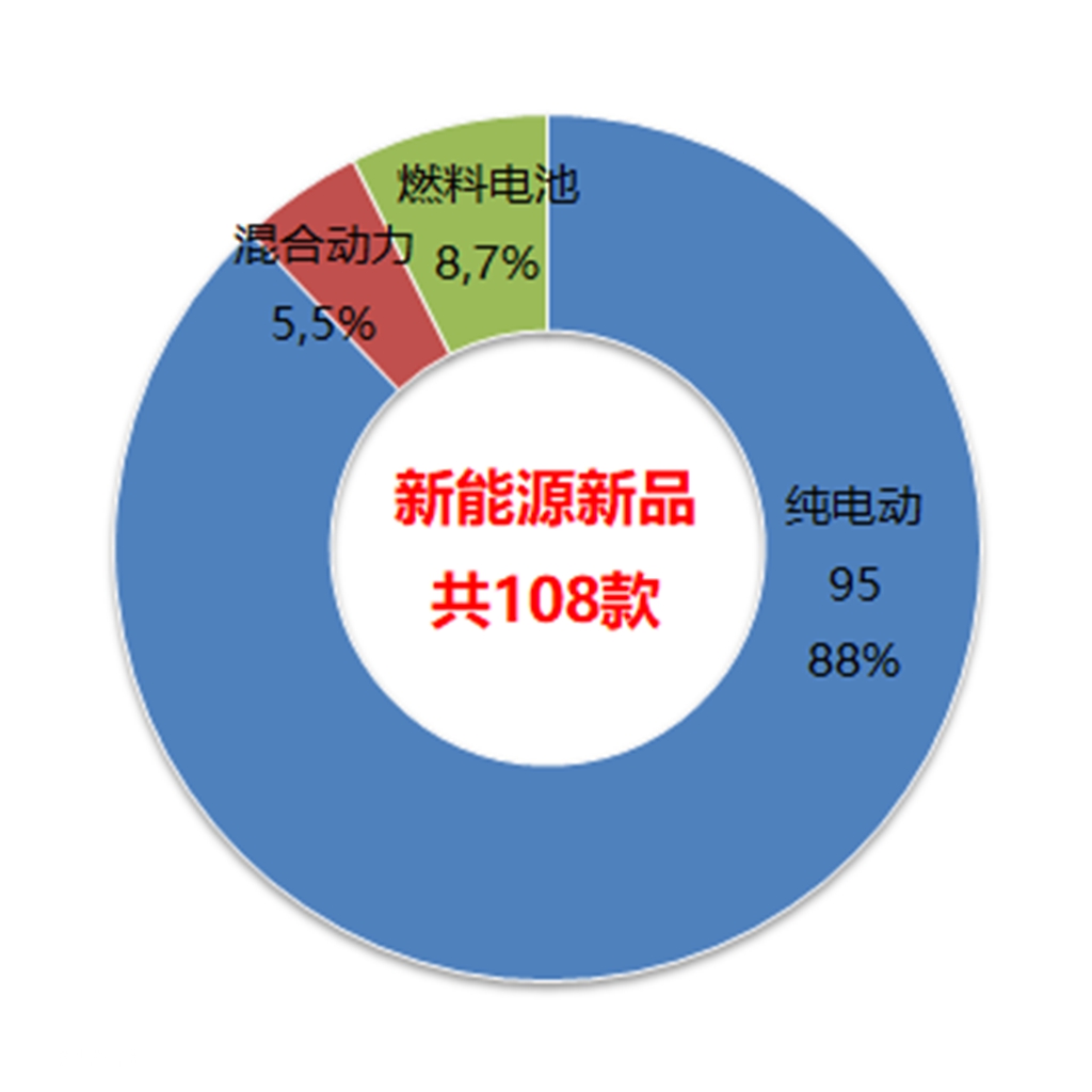公交占8成,新能源仍是主流,10月份最新公布的324批客车公告解析 - 第7张 - 提加商用车网 公交占8成,新能源仍是主流,10月份最新公布的324批客车公告解析 - 第7张