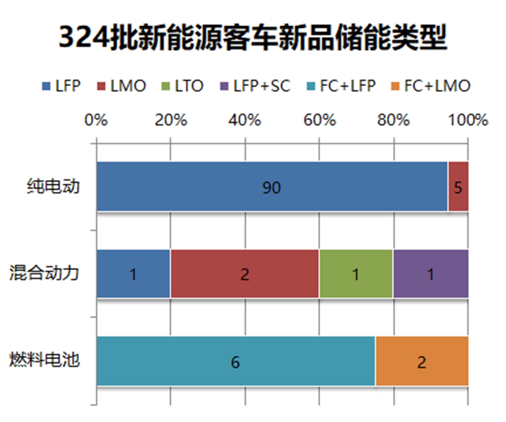 公交占8成,新能源仍是主流,10月份最新公布的324批客车公告解析 - 第8张 - 提加商用车网 公交占8成,新能源仍是主流,10月份最新公布的324批客车公告解析 - 第8张