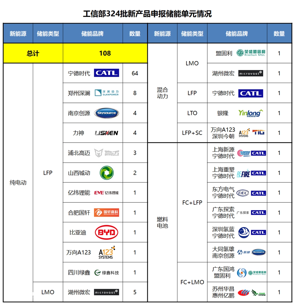 公交占8成,新能源仍是主流,10月份最新公布的324批客车公告解析 - 第9张 - 提加商用车网 公交占8成,新能源仍是主流,10月份最新公布的324批客车公告解析 - 第9张