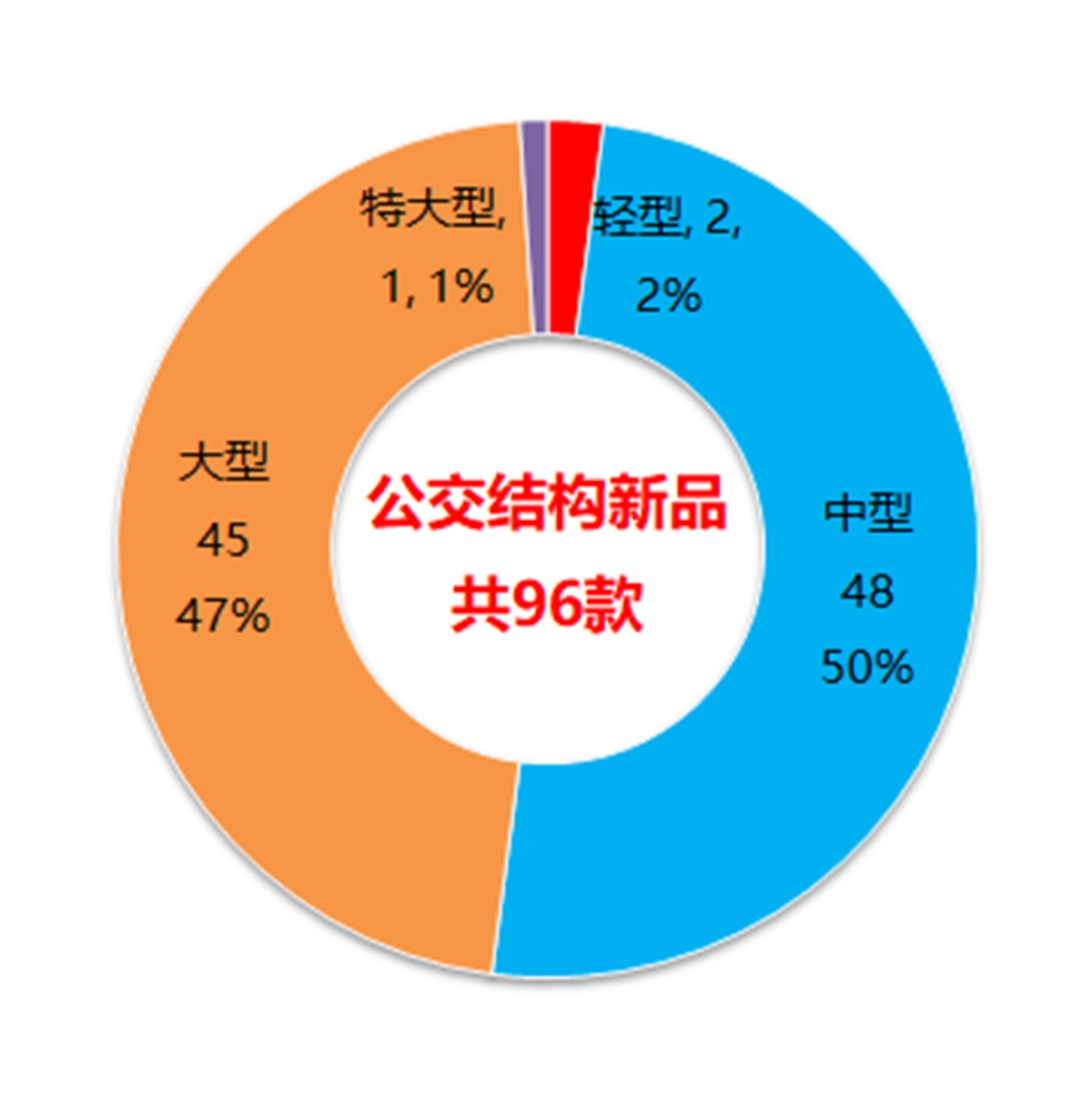 中通新申请一款18米电动公交，工信部324批客车公告公交新品分析 - 第2张