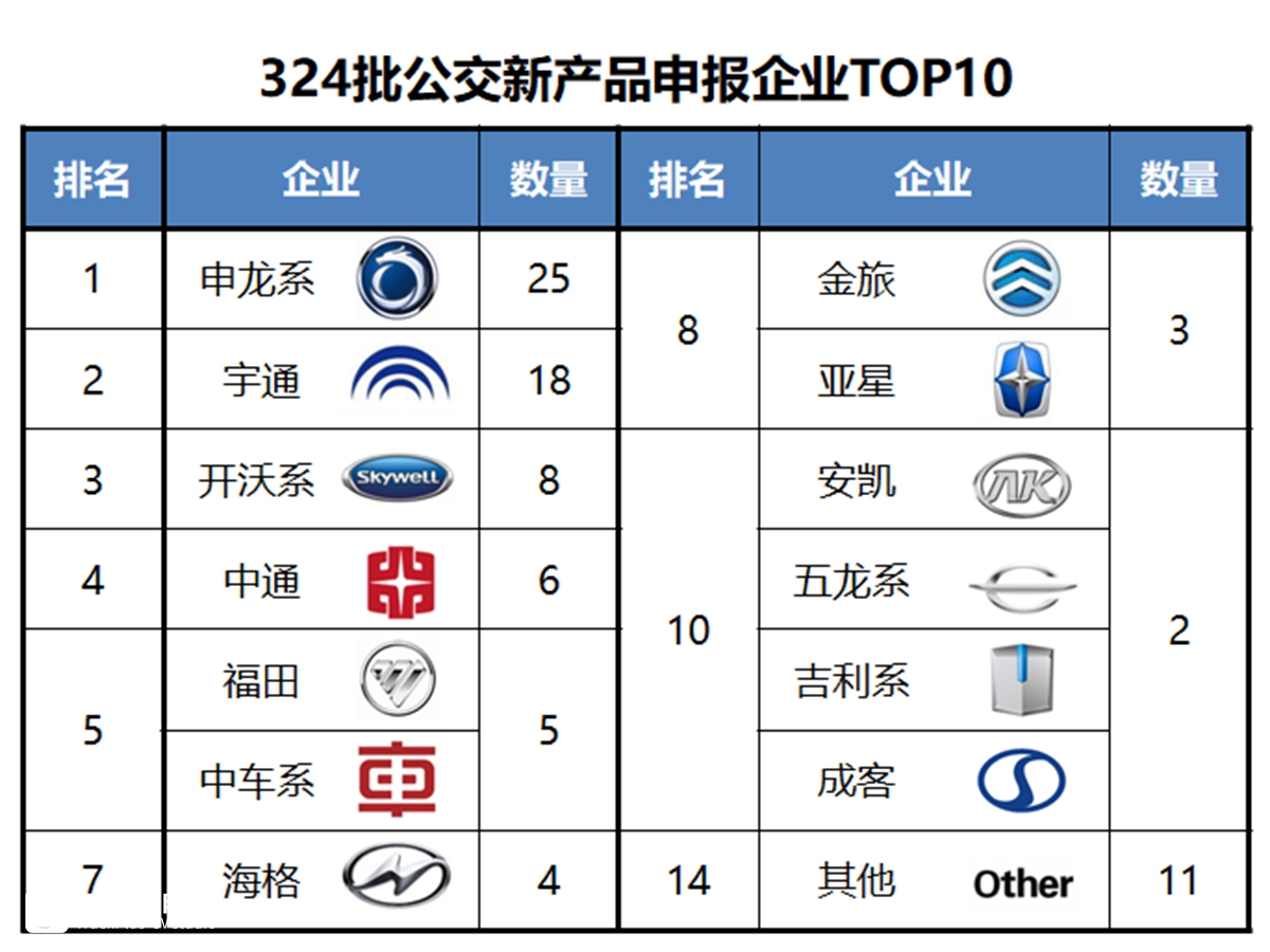 中通新申请一款18米电动公交，工信部324批客车公告公交新品分析 - 第4张