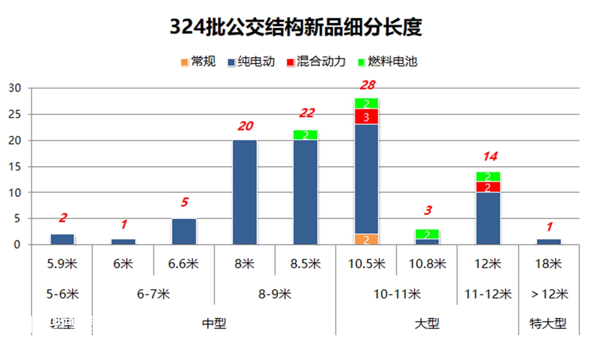中通新申请一款18米电动公交，工信部324批客车公告公交新品分析 - 第3张