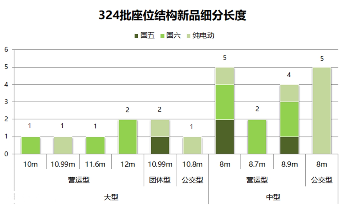 非公交结构新品以及客车竞业信息分析,工信部324批客车公告解读(下) - 第2张 - 提加商用车网 非公交结构新品以及客车竞业信息分析,工信部324批客车公告解读(下) - 第2张