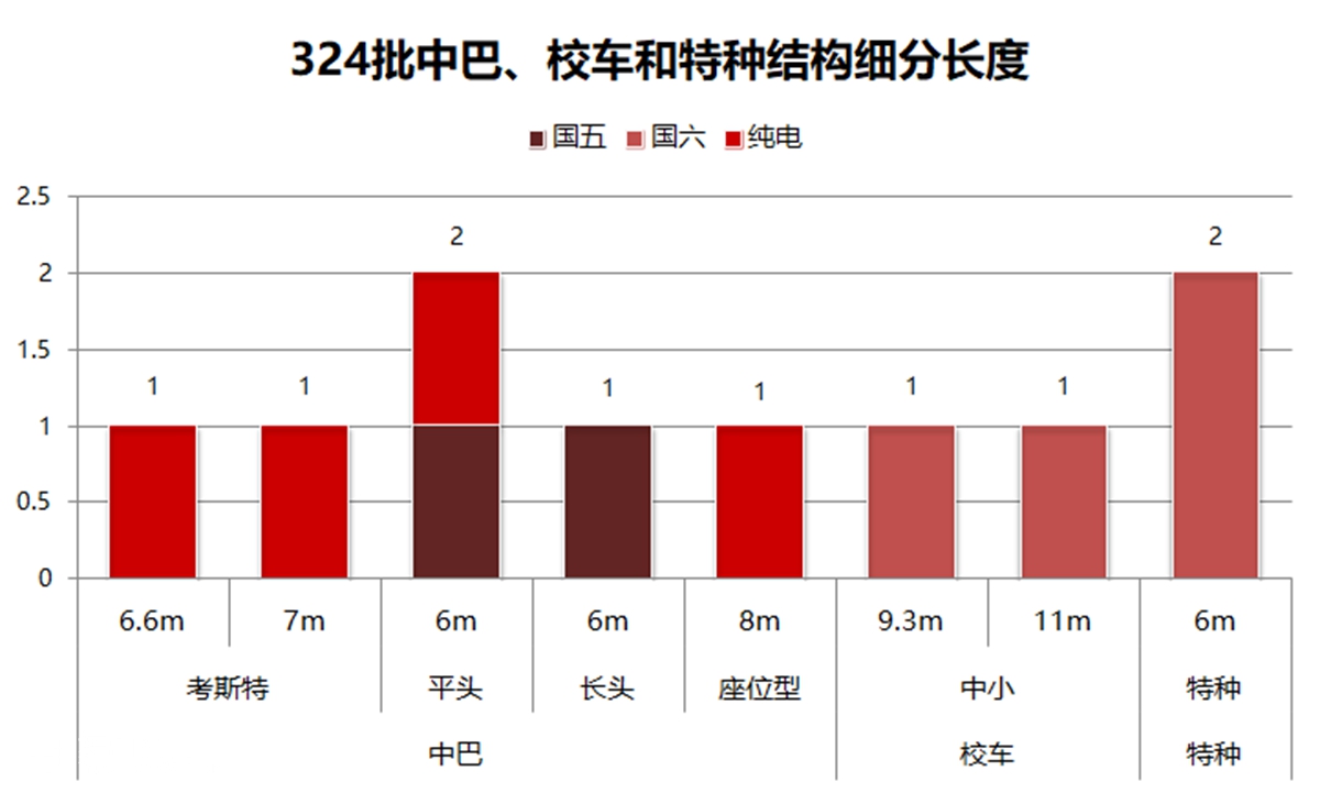 非公交结构新品以及客车竞业信息分析,工信部324批客车公告解读(下) - 第3张 - 提加商用车网 非公交结构新品以及客车竞业信息分析,工信部324批客车公告解读(下) - 第3张