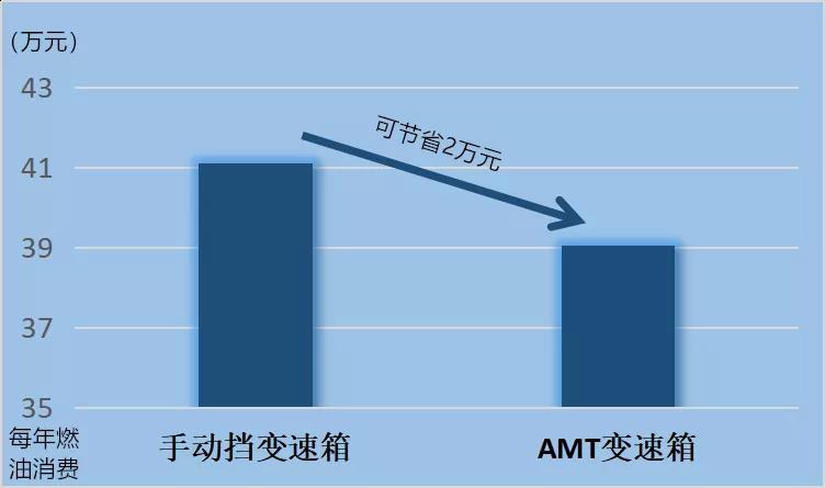 每年节油2万块,中国重汽AMT变速箱,让卡友省钱省力 - 第1张 - 提加商用车网 每年节油2万块,中国重汽AMT变速箱,让卡友省钱省力 - 第1张