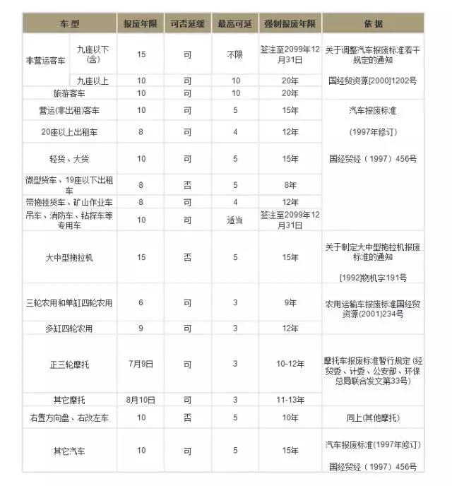 国三货车报废期是8年,还是10年?99%的司机弄错了! - 第3张 - 提加商用车网 国三货车报废期是8年,还是10年?99%的司机弄错了! - 第3张