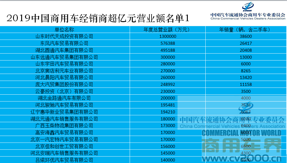 2019中国商用车经销商营业额超亿元的企业名单发布 - 第1张