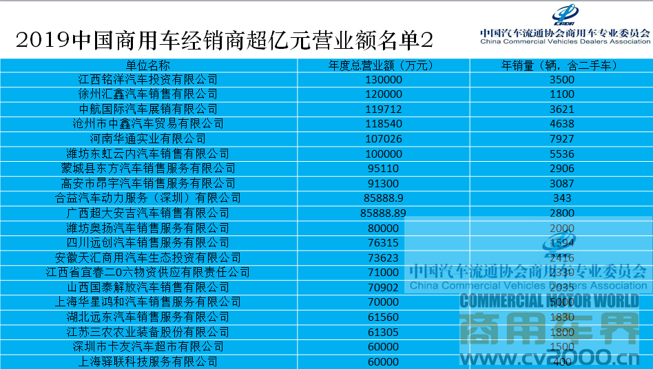 2019中国商用车经销商营业额超亿元的企业名单发布 - 第2张 - 提加商用车网 2019中国商用车经销商营业额超亿元的企业名单发布 - 第2张