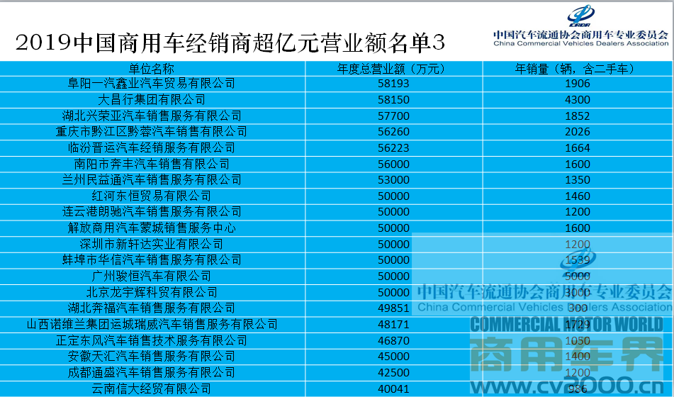 2019中国商用车经销商营业额超亿元的企业名单发布 - 第3张