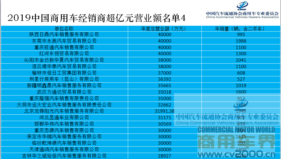 2019中国商用车经销商营业额超亿元的企业名单发布 - 第4张 - 提加商用车网 2019中国商用车经销商营业额超亿元的企业名单发布 - 第4张