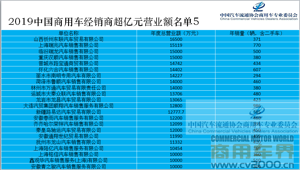 2019中国商用车经销商营业额超亿元的企业名单发布 - 第5张 - 提加商用车网 2019中国商用车经销商营业额超亿元的企业名单发布 - 第5张