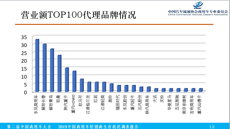 2019中国商用车经销商营业额超亿元的企业名单发布