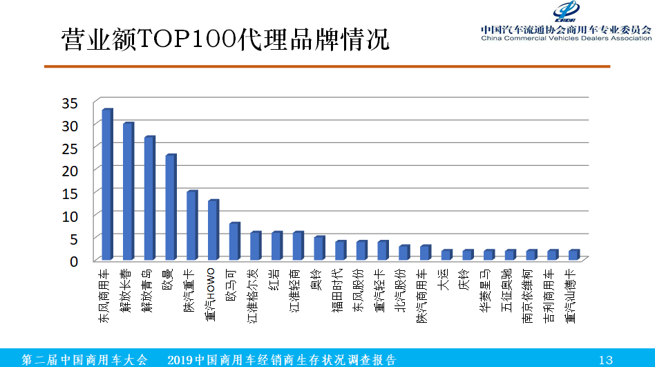 2019中国商用车经销商生存状况调查报告正式发布 - 第1张 - 提加商用车网 2019中国商用车经销商生存状况调查报告正式发布 - 第1张