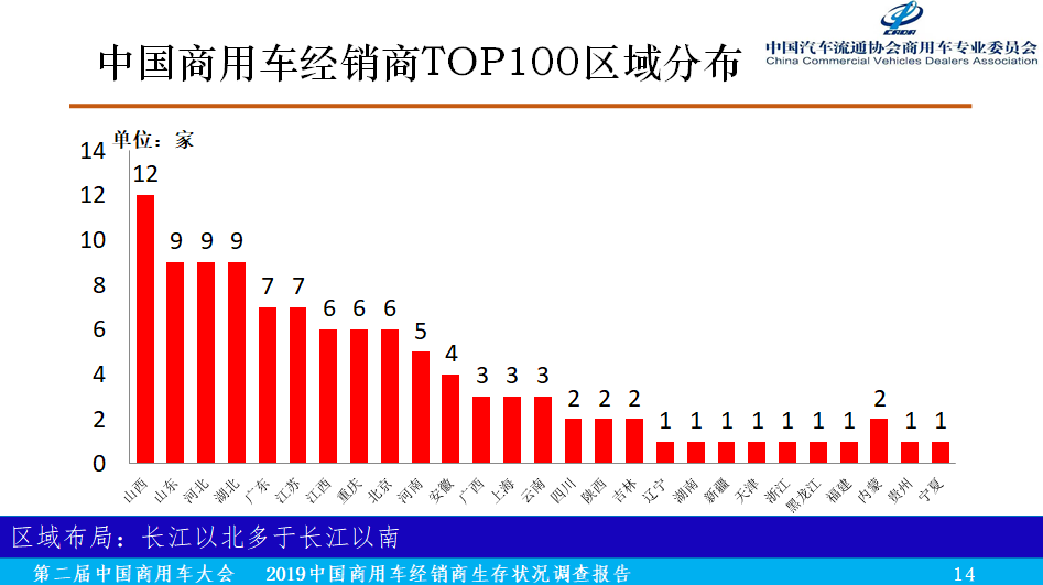 2019中国商用车经销商生存状况调查报告正式发布 - 第4张 - 提加商用车网 2019中国商用车经销商生存状况调查报告正式发布 - 第4张