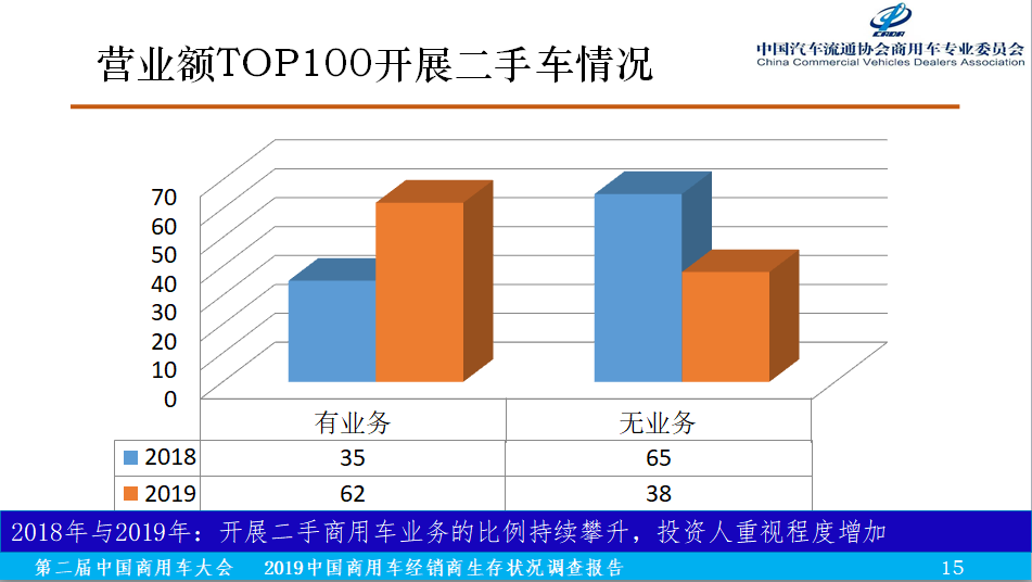 2019中国商用车经销商生存状况调查报告正式发布 - 第5张 - 提加商用车网 2019中国商用车经销商生存状况调查报告正式发布 - 第5张