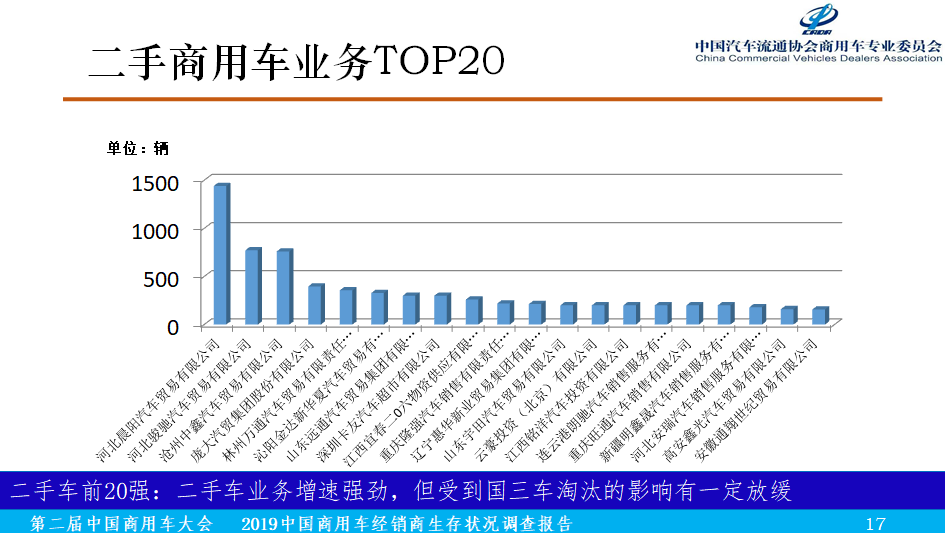 2019中国商用车经销商生存状况调查报告正式发布 - 第7张 - 提加商用车网 2019中国商用车经销商生存状况调查报告正式发布 - 第7张