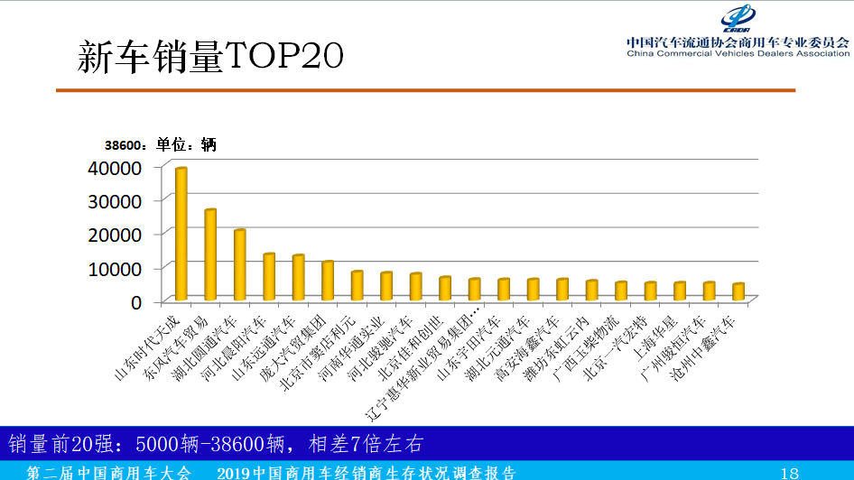2019中国商用车经销商生存状况调查报告正式发布 - 第8张 - 提加商用车网 2019中国商用车经销商生存状况调查报告正式发布 - 第8张