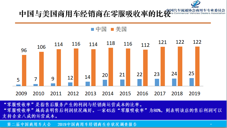 2019中国商用车经销商生存状况调查报告正式发布 - 第11张 - 提加商用车网 2019中国商用车经销商生存状况调查报告正式发布 - 第11张