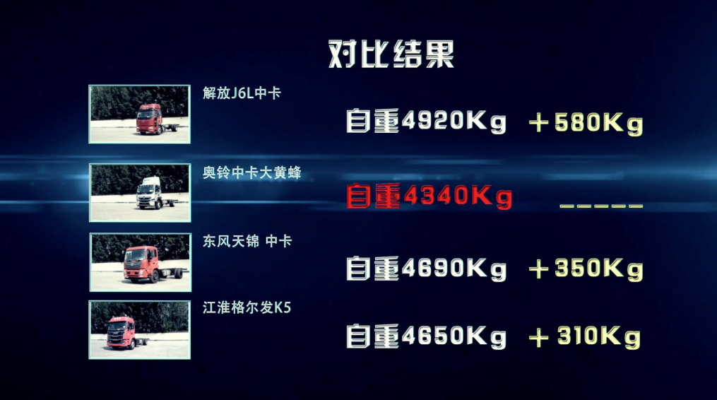 福田中卡代表作！奥铃大黄蜂上高速合规多拉1000斤 - 第3张