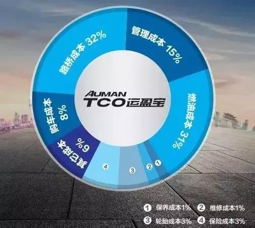 欧曼EST-A 超级重卡收获年度最优TCO牵引车大奖 - 第1张