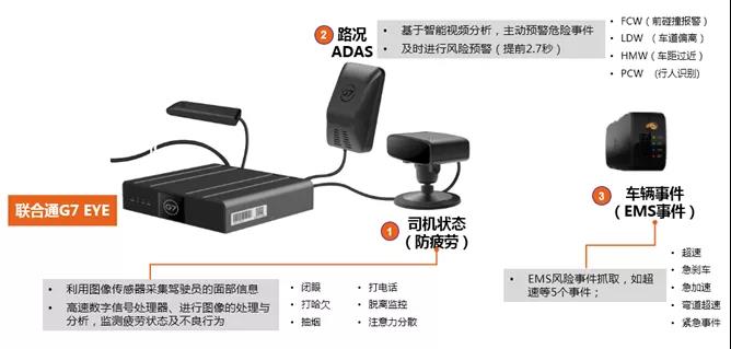 AI科技打造管车“神器”!南京顺君240辆重卡全部安装联合通G7智能产品 - 第4张 - 提加商用车网 AI科技打造管车“神器”!南京顺君240辆重卡全部安装联合通G7智能产品 - 第4张