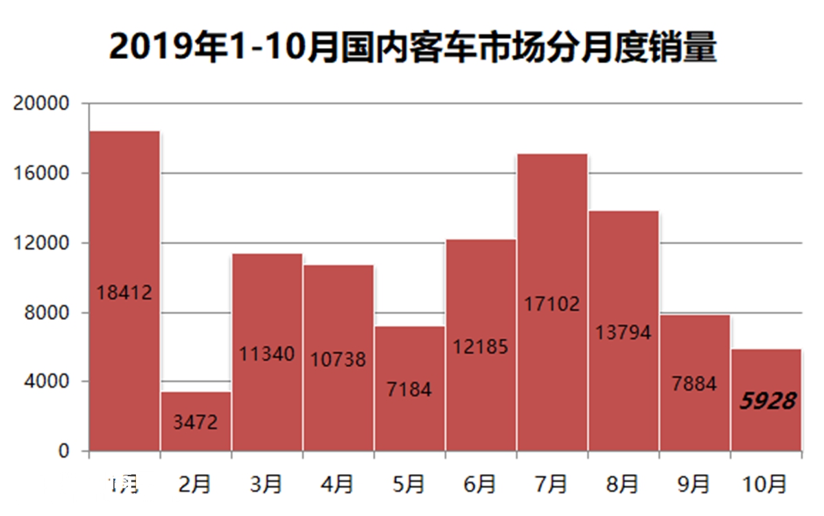 公交下滑近6成，营运大巴小幅增长，10月份国内客车市场销量详析 - 第2张