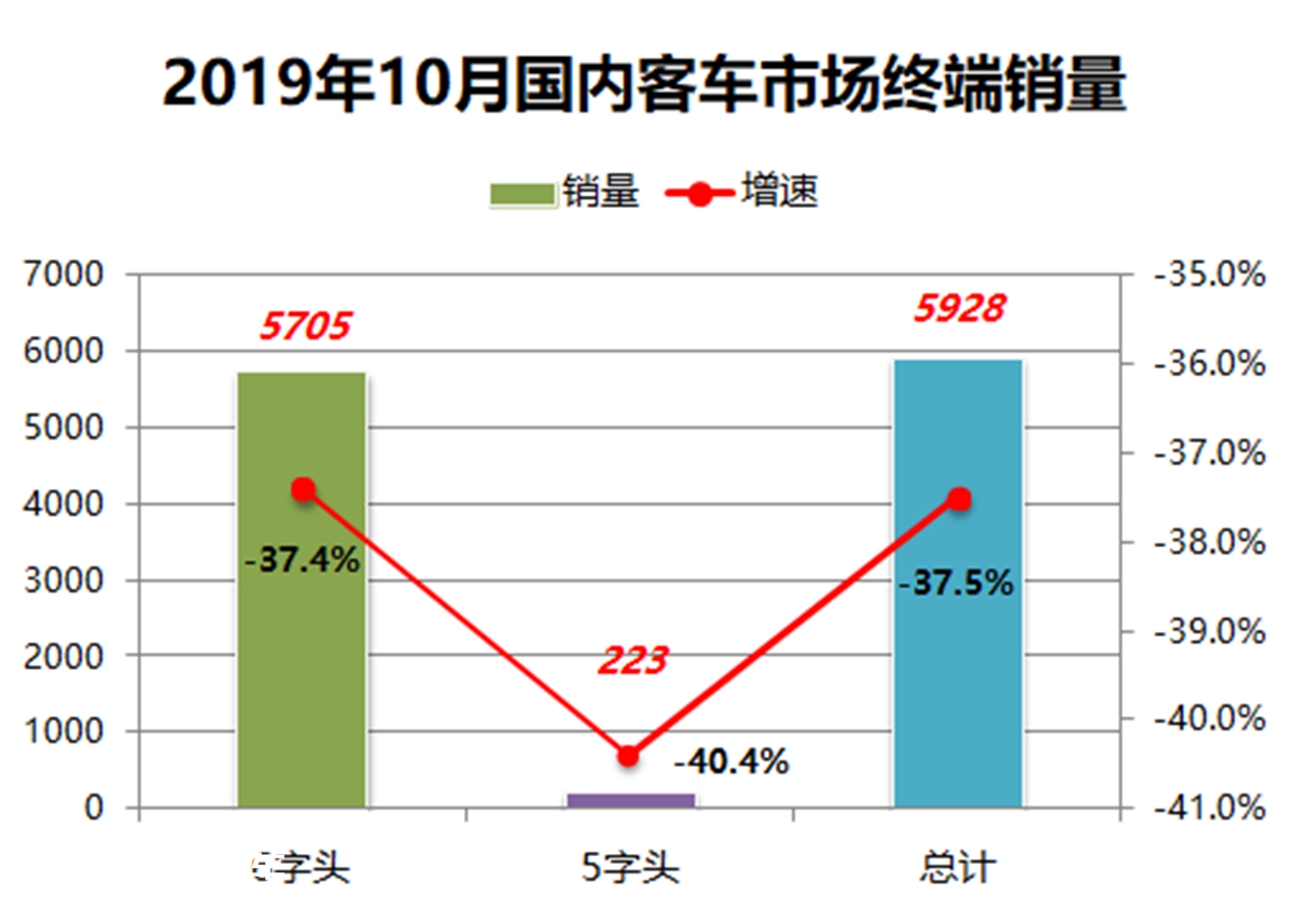 公交下滑近6成，营运大巴小幅增长，10月份国内客车市场销量详析 - 第3张