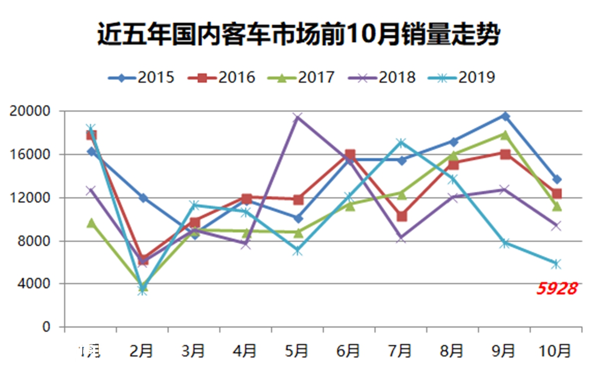 公交下滑近6成，营运大巴小幅增长，10月份国内客车市场销量详析 - 第4张