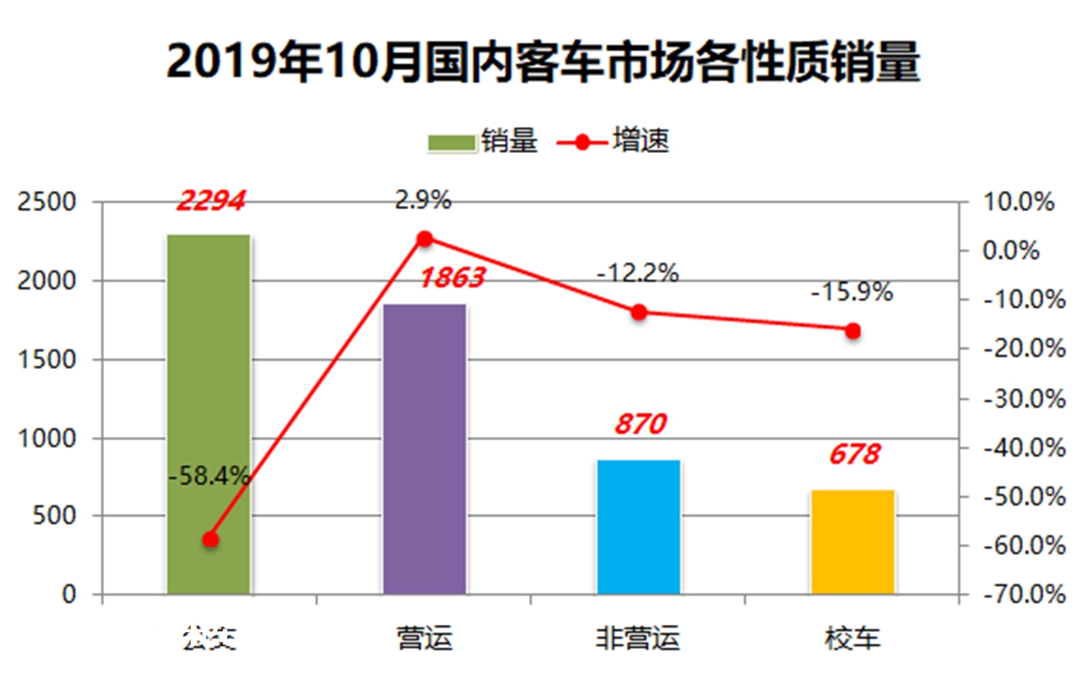 公交下滑近6成，营运大巴小幅增长，10月份国内客车市场销量详析 - 第5张
